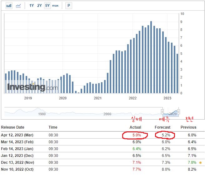 전년 대비 소비자물가지수 상승률