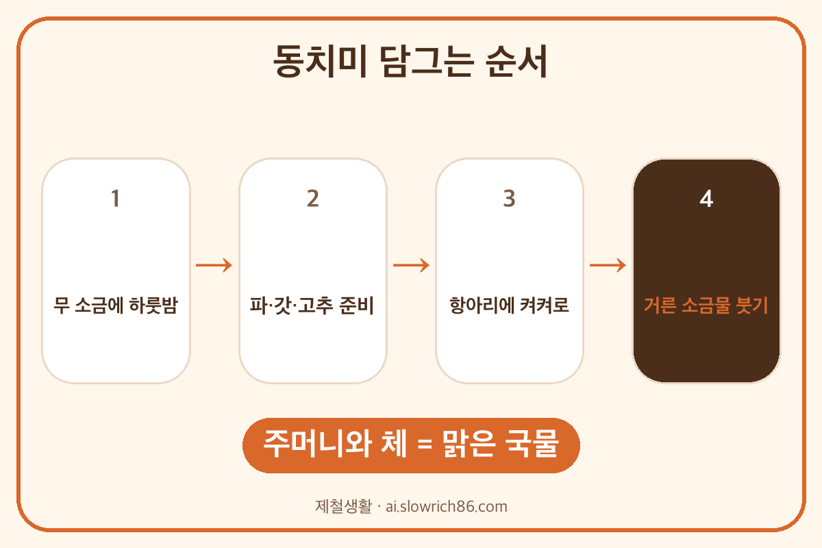 동치미 담그는 법 6단계 무 절이기 실파 갓 베주머니 소금물 거르기