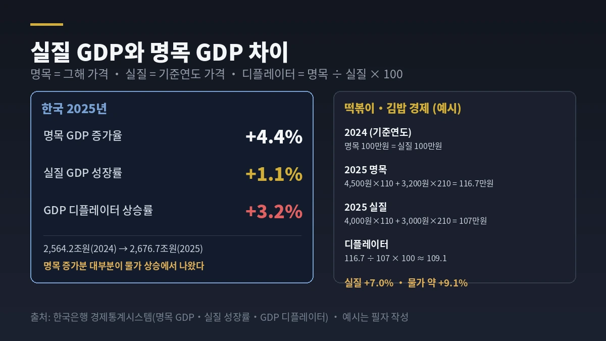 실질 GDP와 명목 GDP 차이, GDP 디플레이터 계산 예시와 한국 2025년 수치