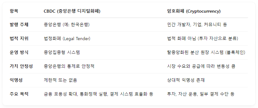 CBDC와-암호화폐의-차이점