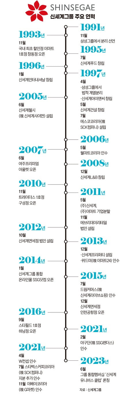 신세계그룹 주요 연혁