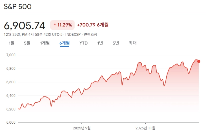 2025년 11월 10일 이후 S&P 500 지수 변동 추이와 12월 초 및 중순 분할 매도 시점을 표시한 주식 차트 이미지