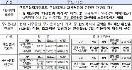 기초수급 자격요건