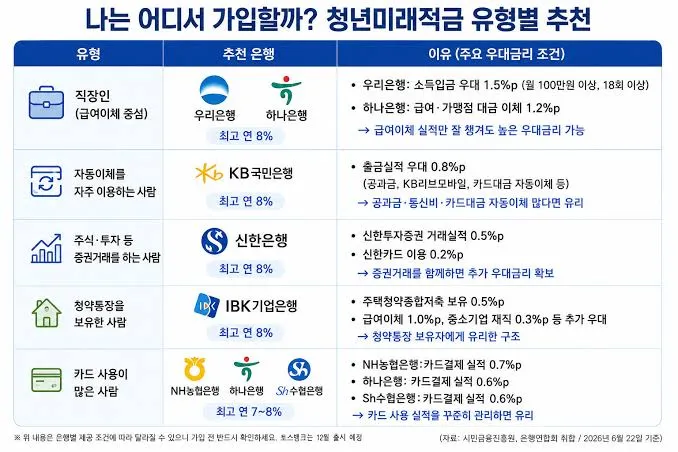 청년미래적금 가입조건