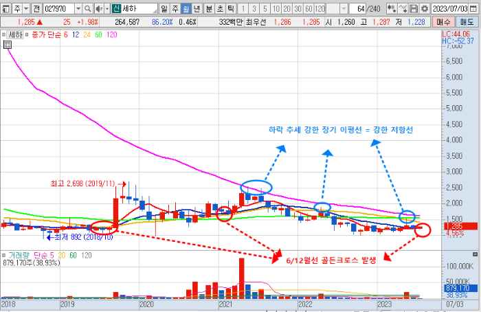 7월 6일 한국제지 차트 분석-월봉