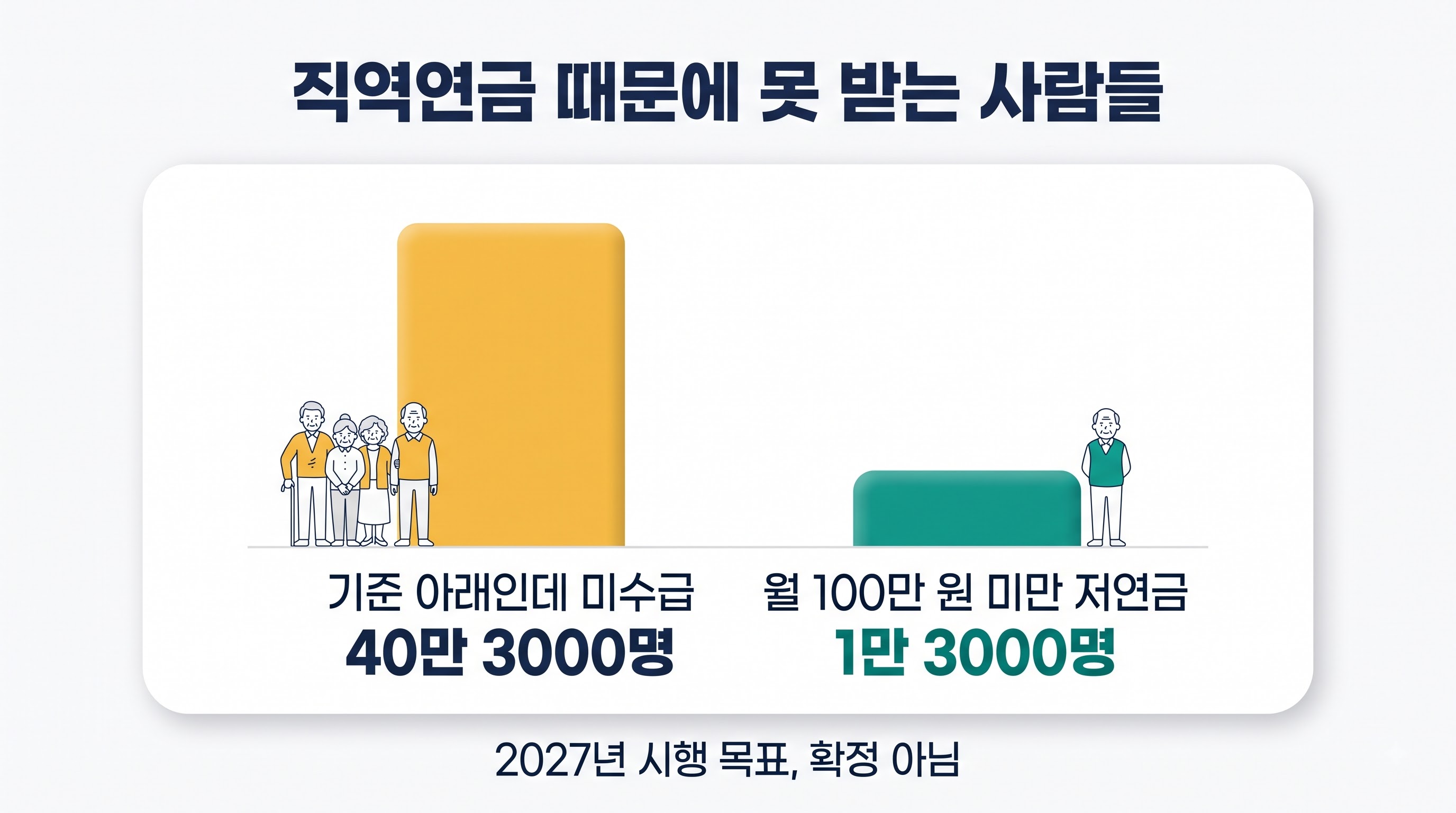 직역연금 기초연금 사각지대 40만 명 규모 비교 인포그래픽