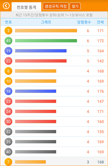 최근 15주간 최다 당첨번호 리스트