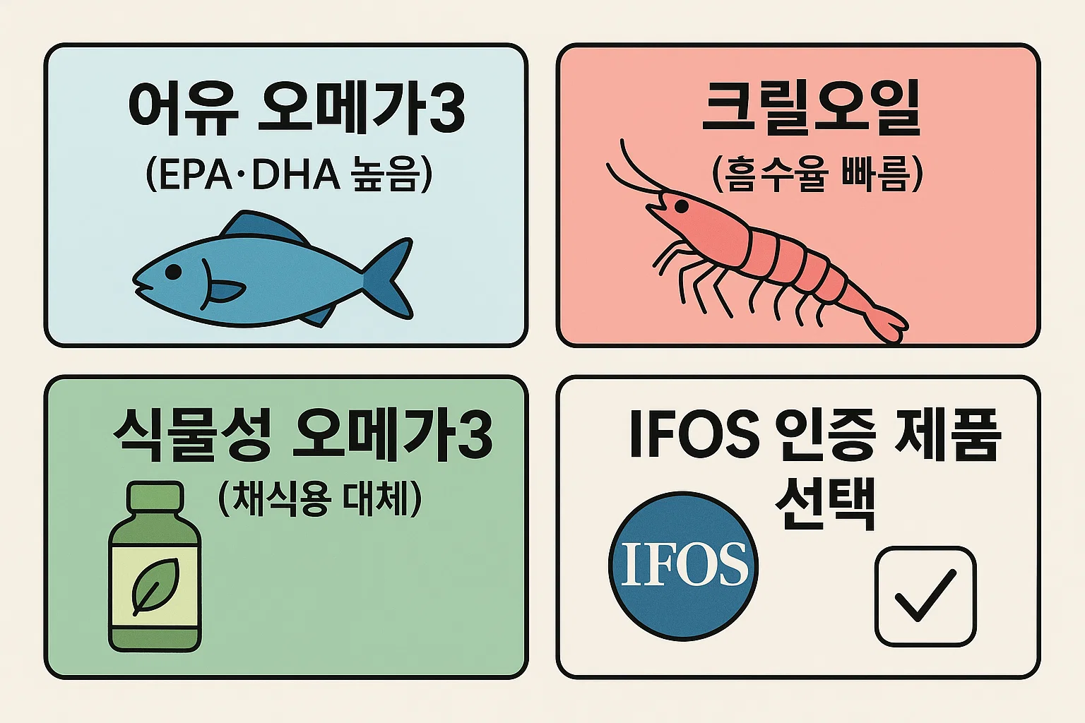 어유, 크릴오일, 식물성 오메가3 비교와 IFOS 인증 제품 선택 팁을 포함한 인포그래픽.