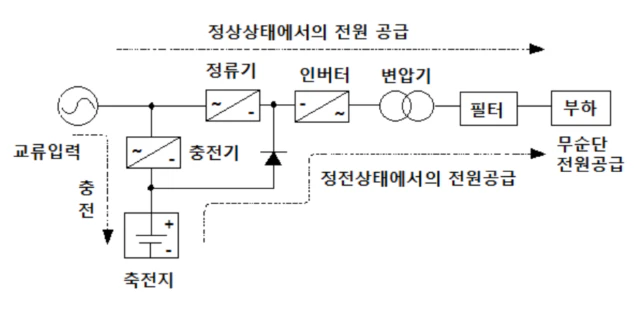 On-Line 방식