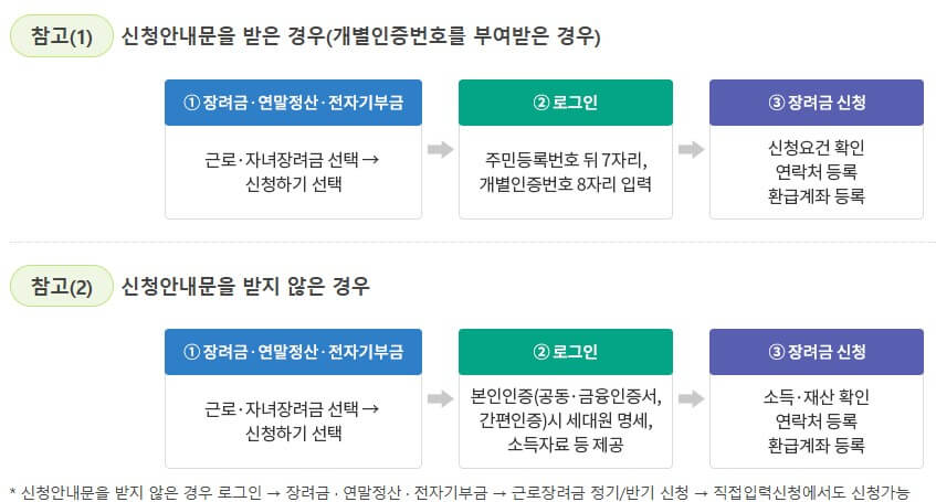 근로장려금 반기신청, 정기신청, 기한후신청 기간 및 방법