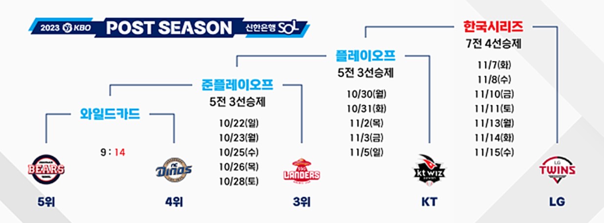 2023년 KBO 포스트시즌 일정 사진