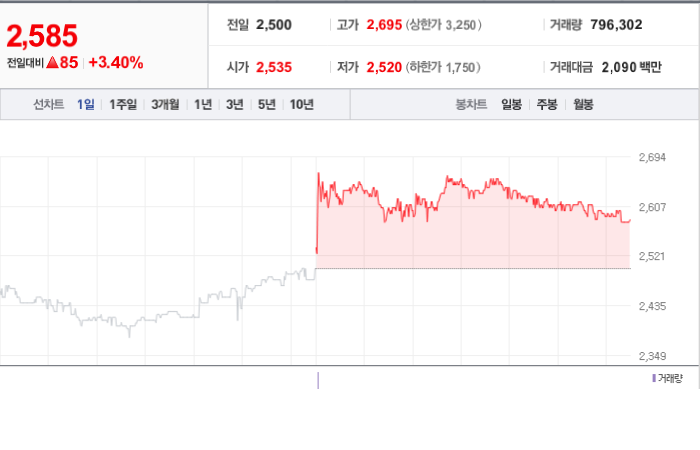 프로이천 주가와 글로벌 시장 변동성 분석