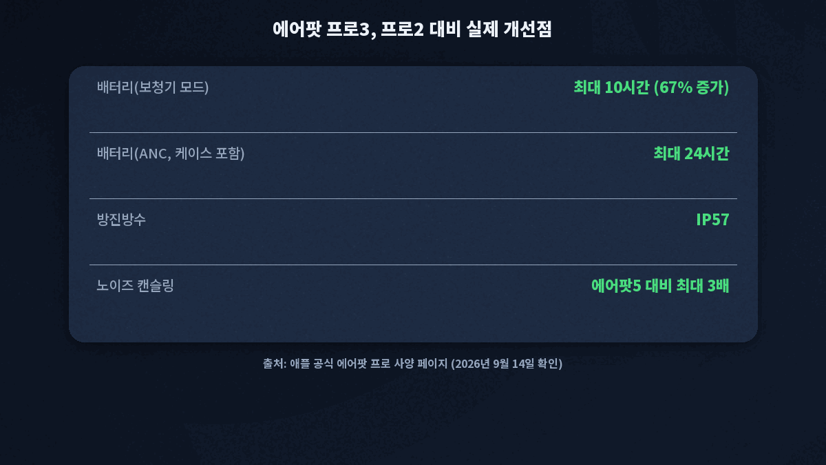 에어팟 프로3 프로2 배터리 방수 비교