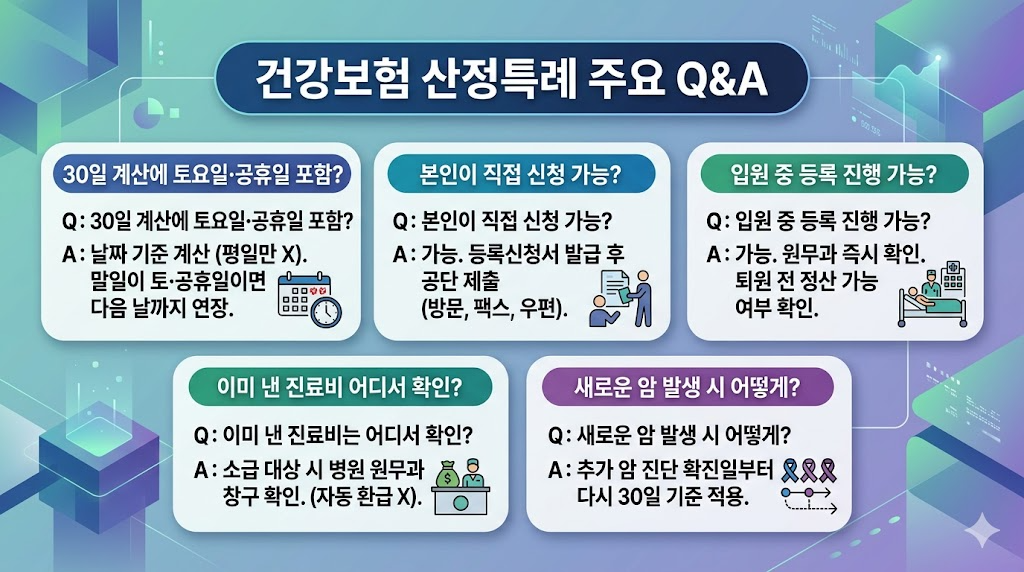 건강보험 산정특례 주요 Q&amp;A 30일 계산 기준과 신청 방법 정리 이미지