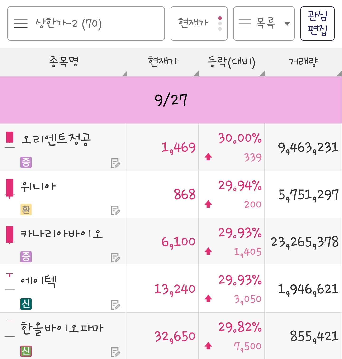 23년 9월 27일 상한가 종목은 오리엔트정공&#44; 위니아&#44; 카나리아바이오&#44; 에이텍&#44; 한올바이오파마 입니다.