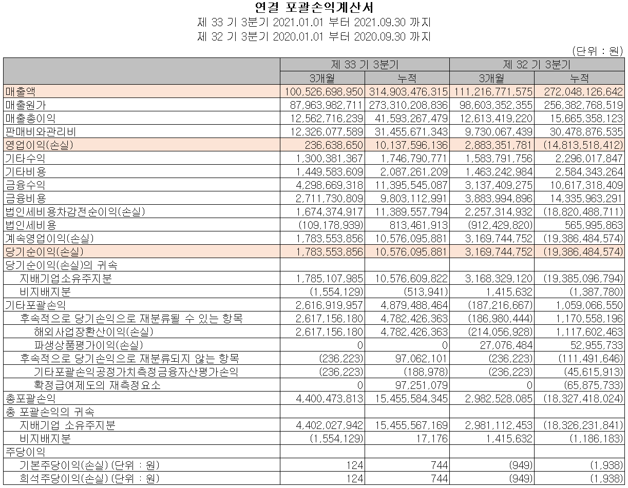 세코닉스 실적(2021년 3분기)