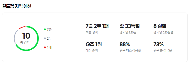 카타르 월드컵 지역예선 네덜란드 성적