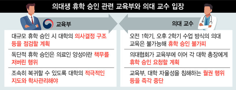 의대생 복귀조건부휴학 교육부 의학교육 휴학정책 학생권리 학습권 의대 복귀조건 의대생이슈