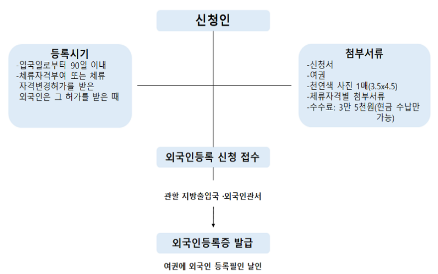 외국인등록 절차도 사진
- 출처:하이코리아 (www.hikorea.go.kr) 캡처