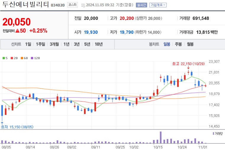 두산에너빌리티 주가 (1105)