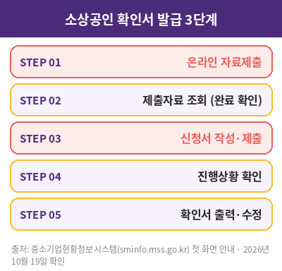 소상공인 확인서 발급 단계