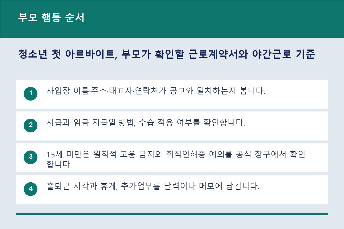 청소년 첫 아르바이트, 부모가 확인할 근로계약서와 야간근로 기준 부모 행동 순서 정보 이미지