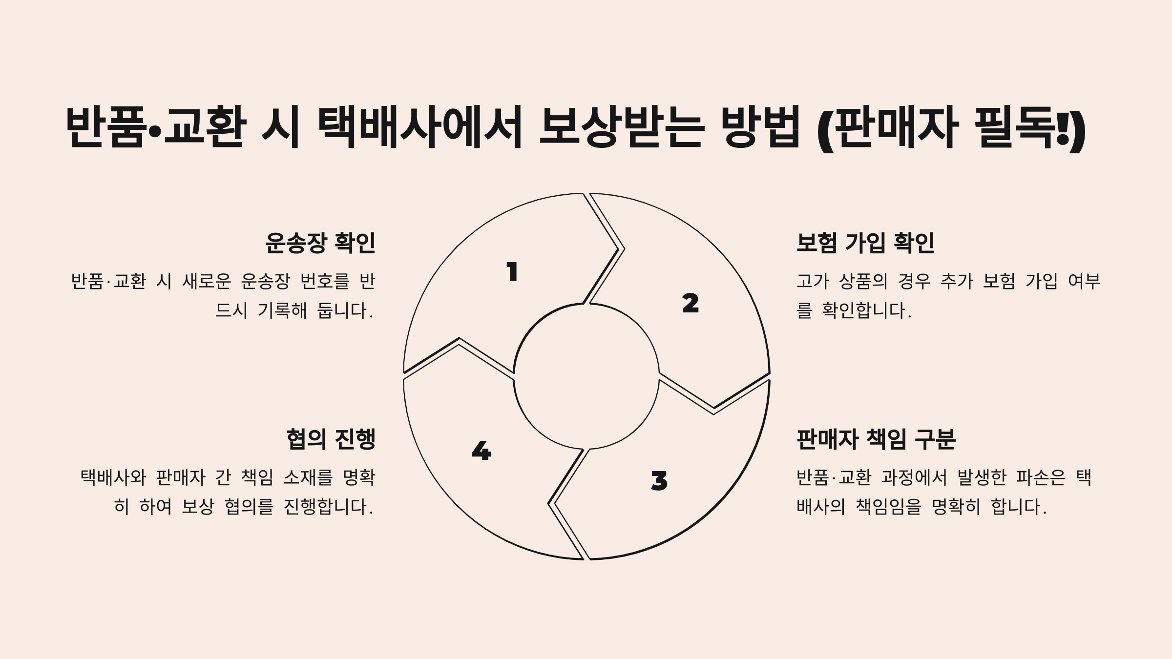 반품&middot;교환 시 택배사에서 보상받는 방법 (판매자 필독!) 🔄