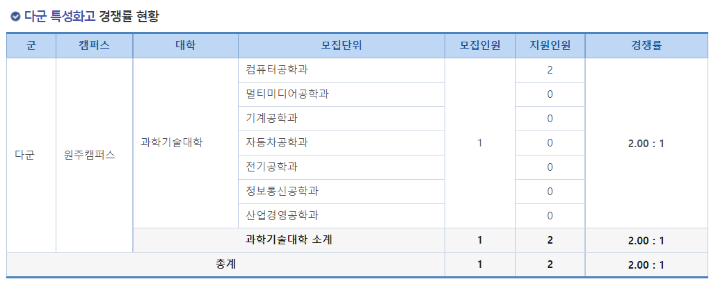 2023학년도 강릉원주대학교 정시 다군 특성화고 경쟁률 현황