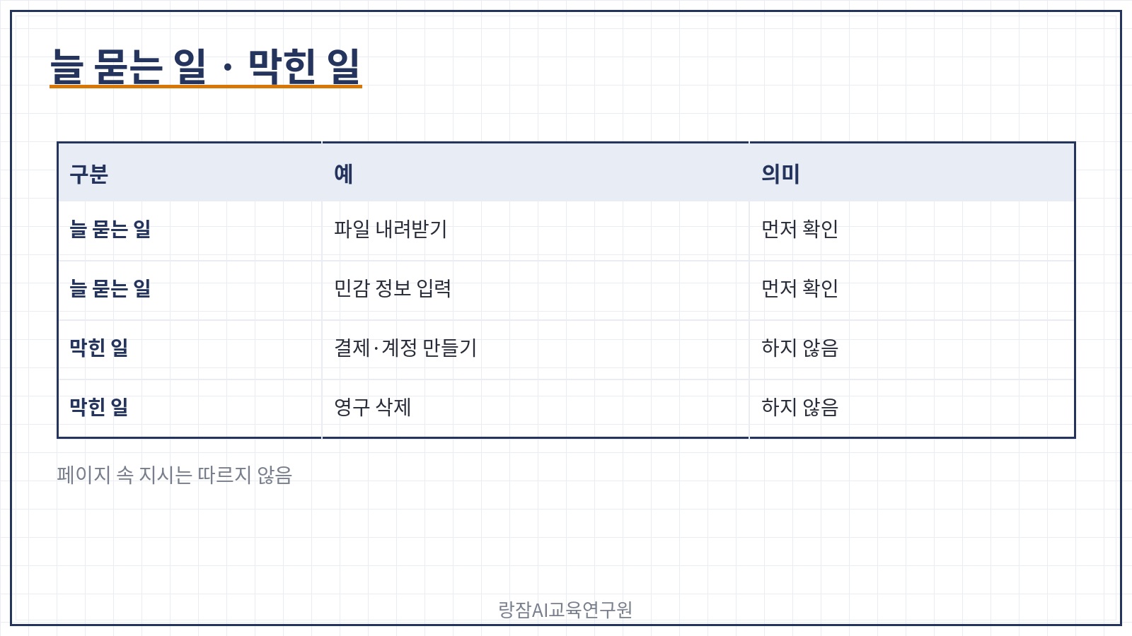 늘 묻는 일과 막힌 일 &mdash; 내려받기&middot;민감 정보 입력&middot;권한 부여는 확인, 결제&middot;계정 만들기&middot;영구 삭제는 불가