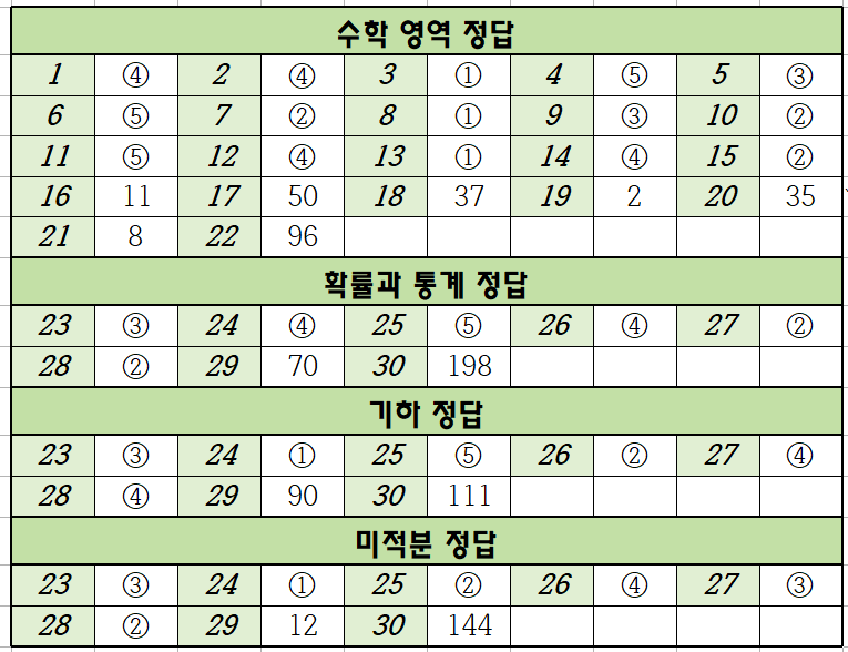 2024년-7월-고3-수학-모의고사-정답