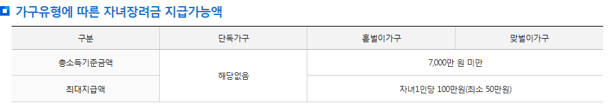 자녀장려금 자격조회 소득 요건에 따른 지급가능액