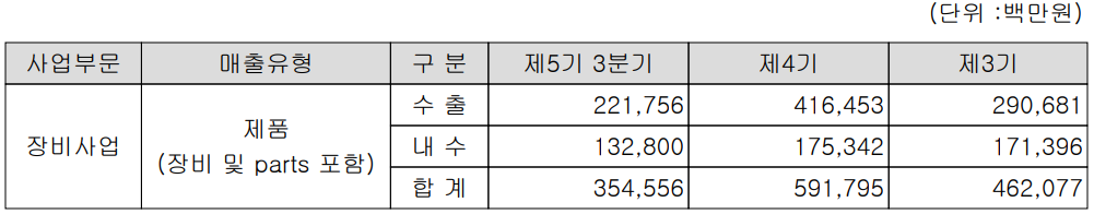 AP시스템 실적 구분 현황 (2021년 3분기)