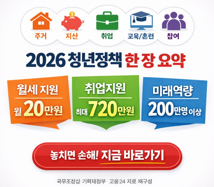 2026 청년지원금 (미래적금, 월세지원, 취업수당)