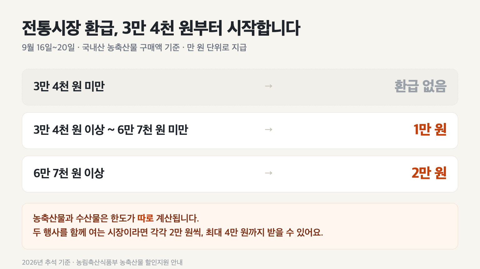 전통시장 온누리상품권 환급 금액 구간을 3만 4천 원 미만·3만 4천 원 이상·6만 7천 원 이상으로 나눠 정리한 도표