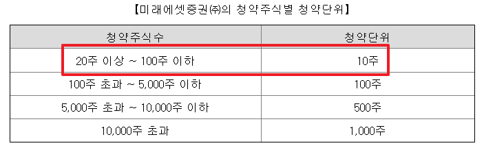 위너스 공모주 청약일정 수요예측