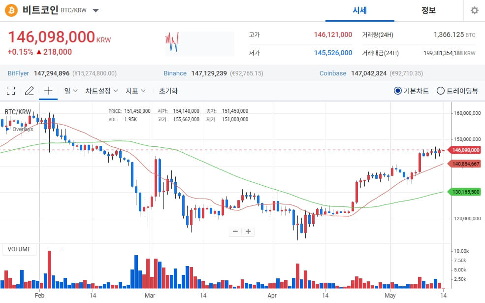 이더리움 랠리와 알트코인 전망 총정리