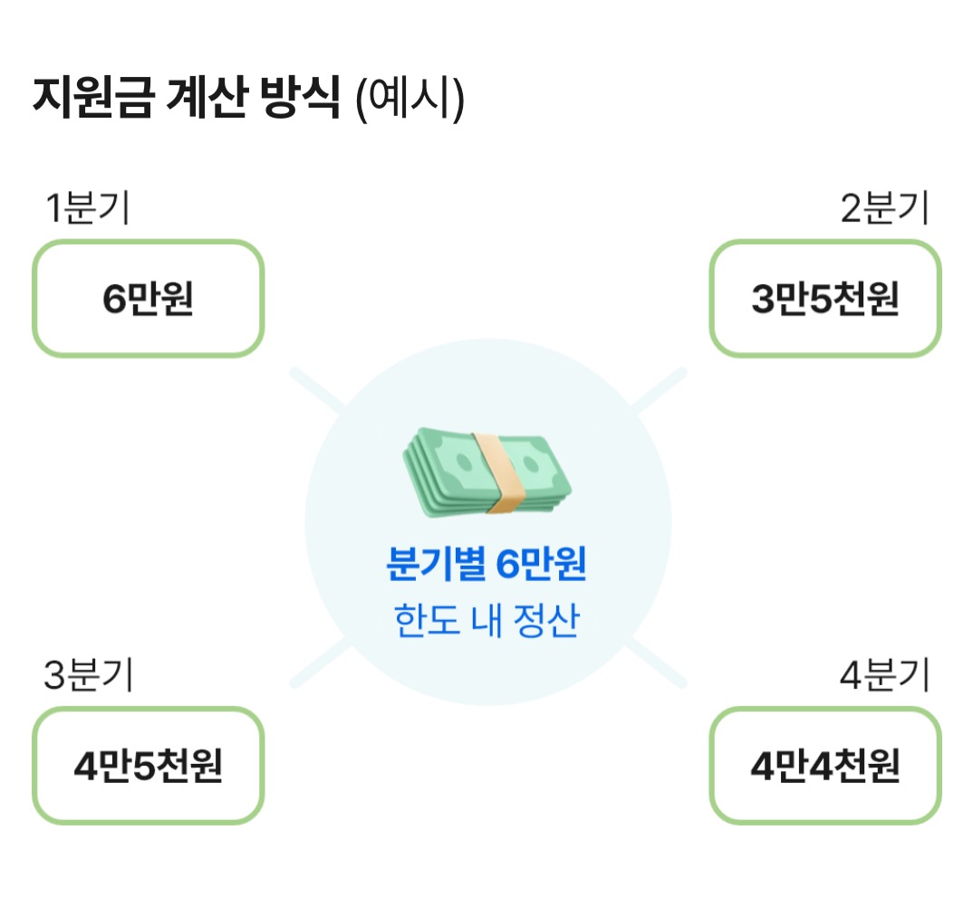경기도 어린이청소년 교통비 지원