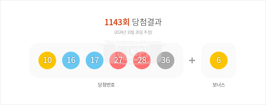 로또당첨번호조회 1143회 (2024년 10월 26일 추첨) 1등 당첨 번호 10 16 17 27 28 36 보너스 6, 1등 당첨 판매점 동행복권 로또645
