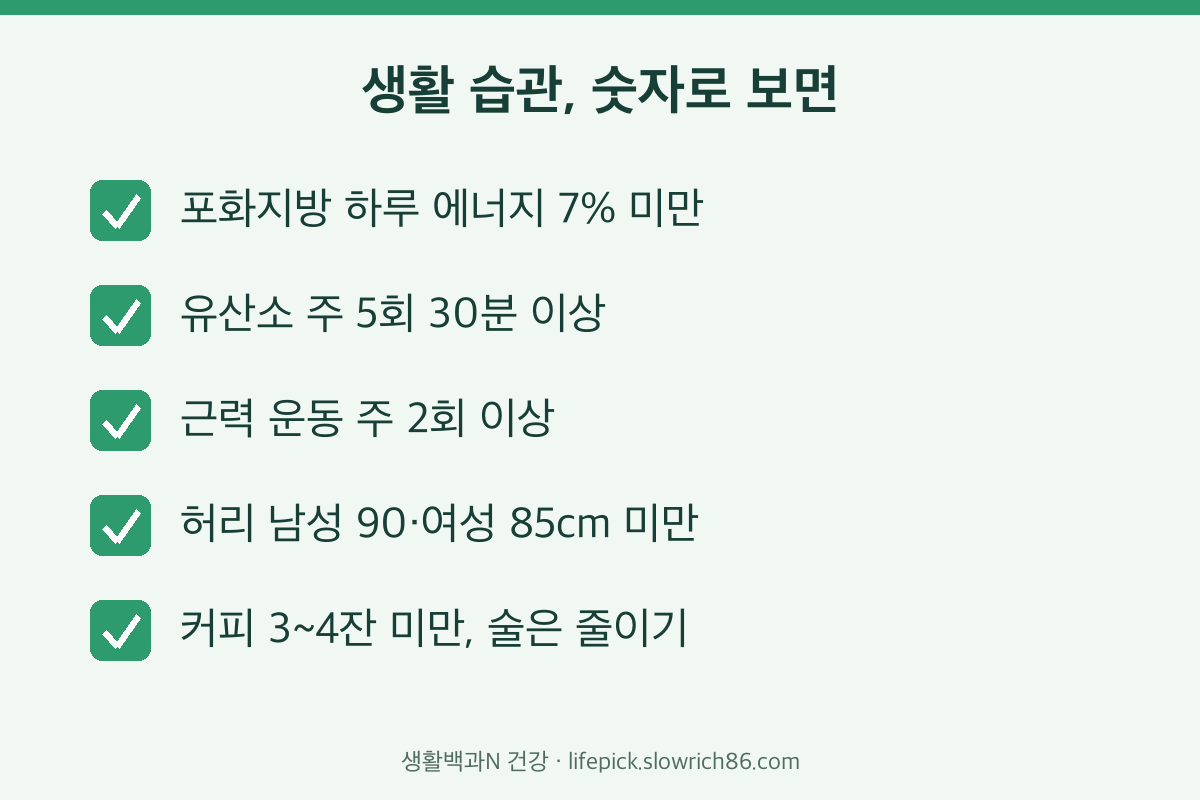 고지혈증 수치 낮추는 생활 습관 포화지방 운동 허리둘레