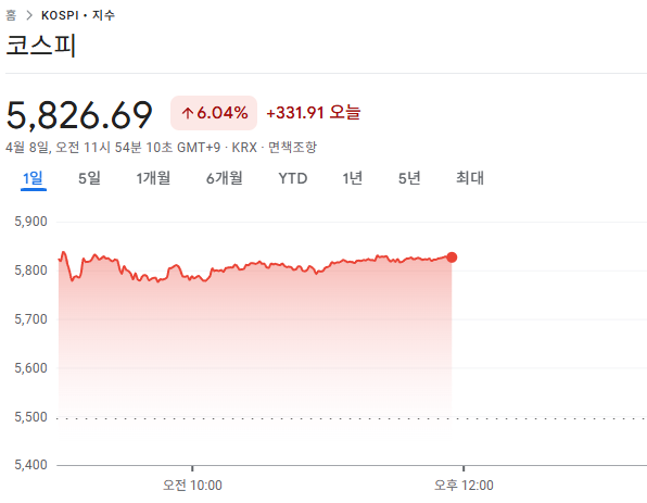 4월 8일 국내주식 오전 시황 브리핑 코스피 5800선 출발 총정리