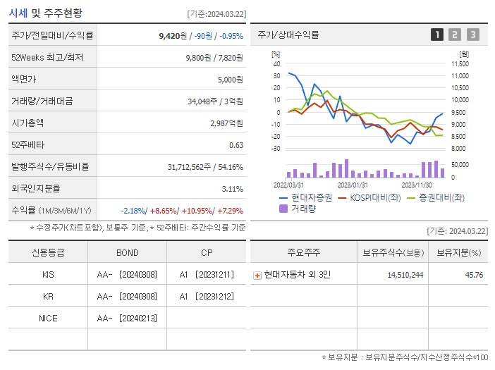 현대차증권_기업개요