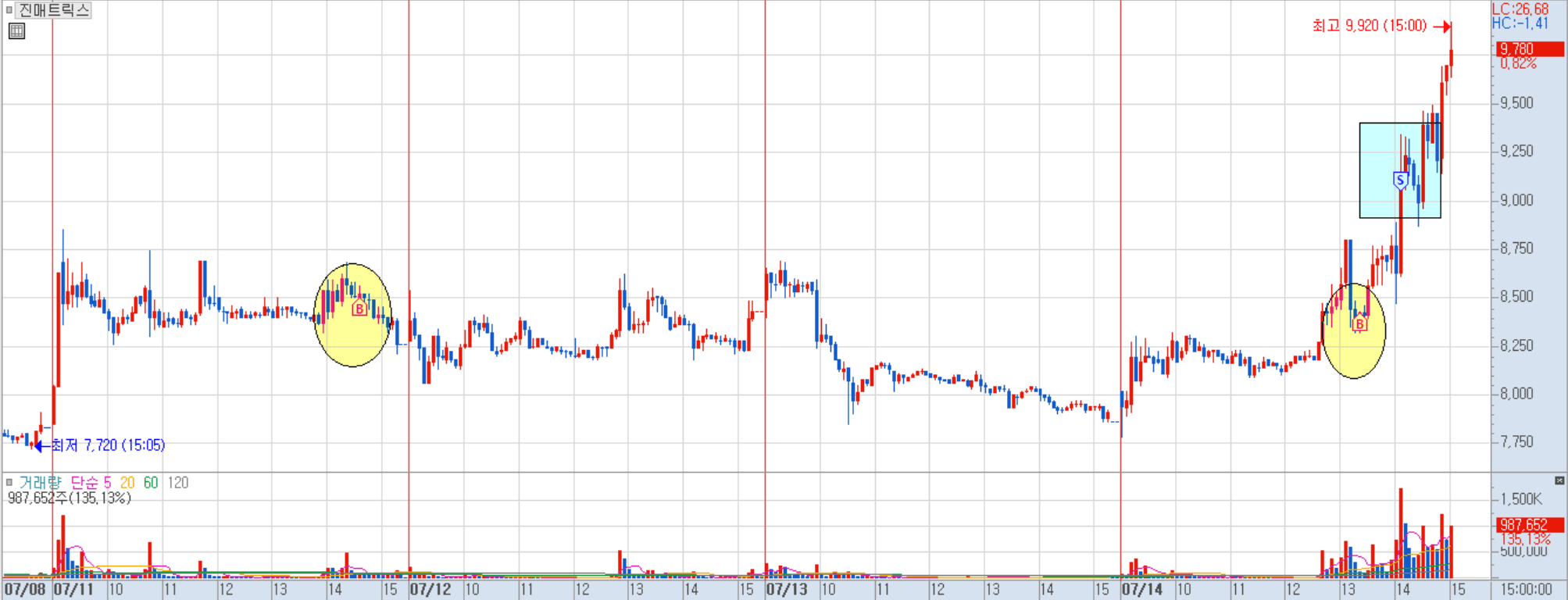 진매트릭스 분봉 차트