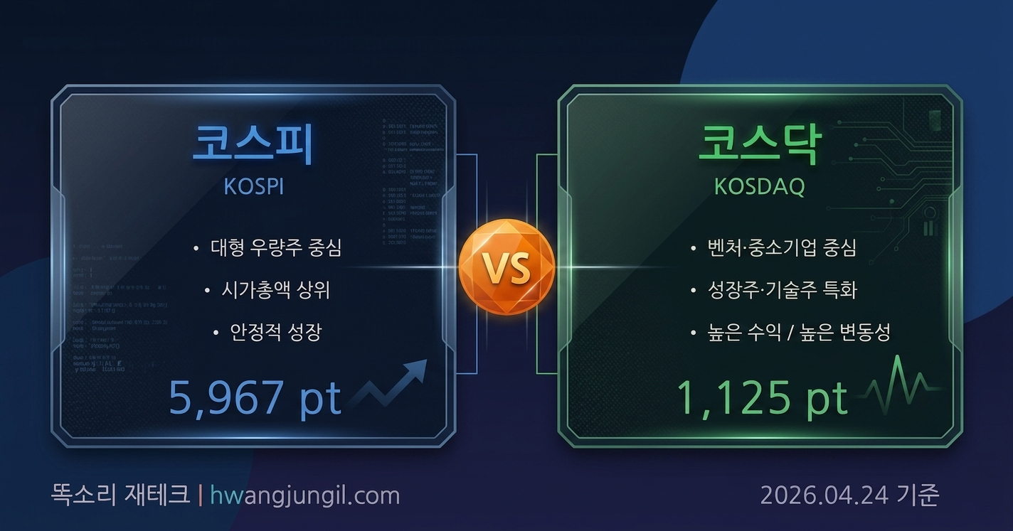 코스피 vs 코스닥 &mdash; 2026년 4월 현재 기준 ❘ 출처: KRX, Investing.com