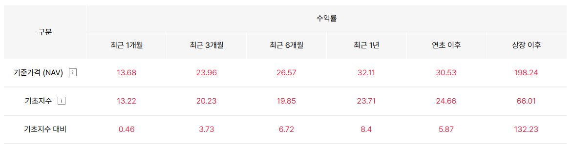한화자산운용 출처 PLUS 고배당주 ETF 수익률표