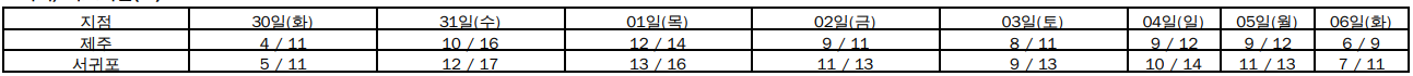 최저,최고기온