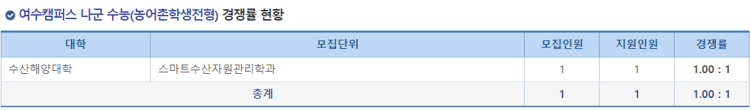 2023학년도 전남대학교 정시 여수캠퍼스 나군 수능(농어촌학생전형) 경쟁률 현황