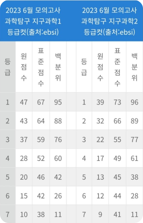 9월 모의고사 등급컷