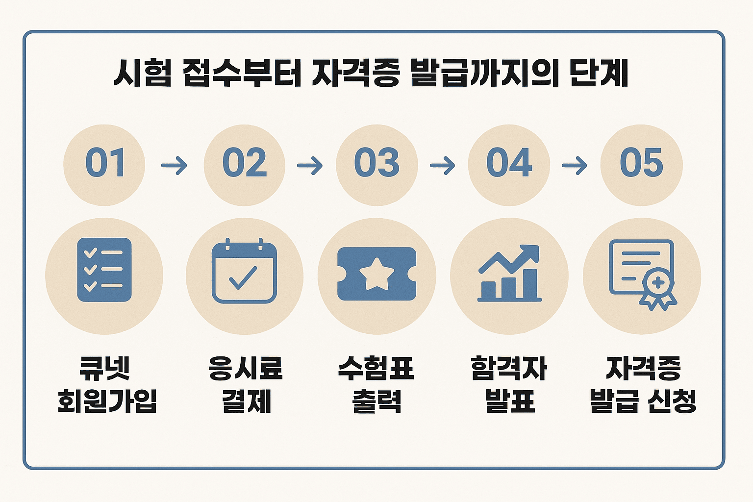 사회복지사 1급 시험 접수부터 자격증 발급까지의 단계 요약 인포그래픽