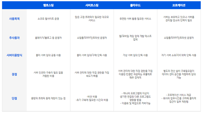 호스팅-정리-백엔드-로드맵