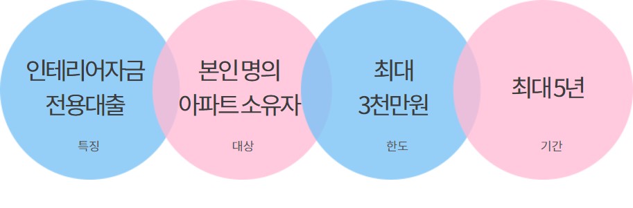 하나 인테리어 대출
